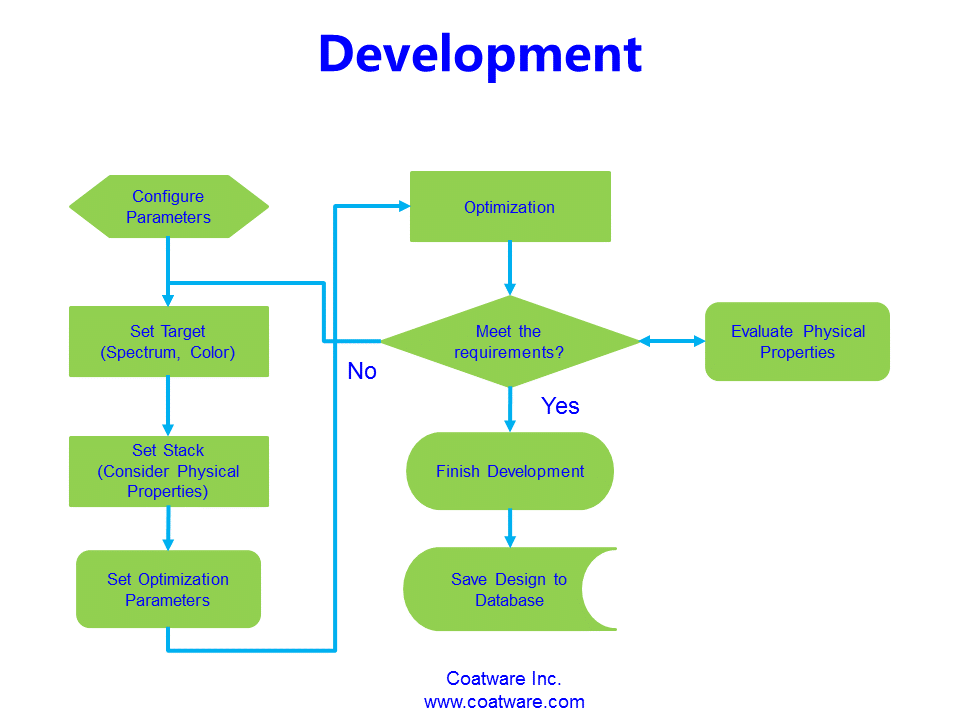 Development procedure