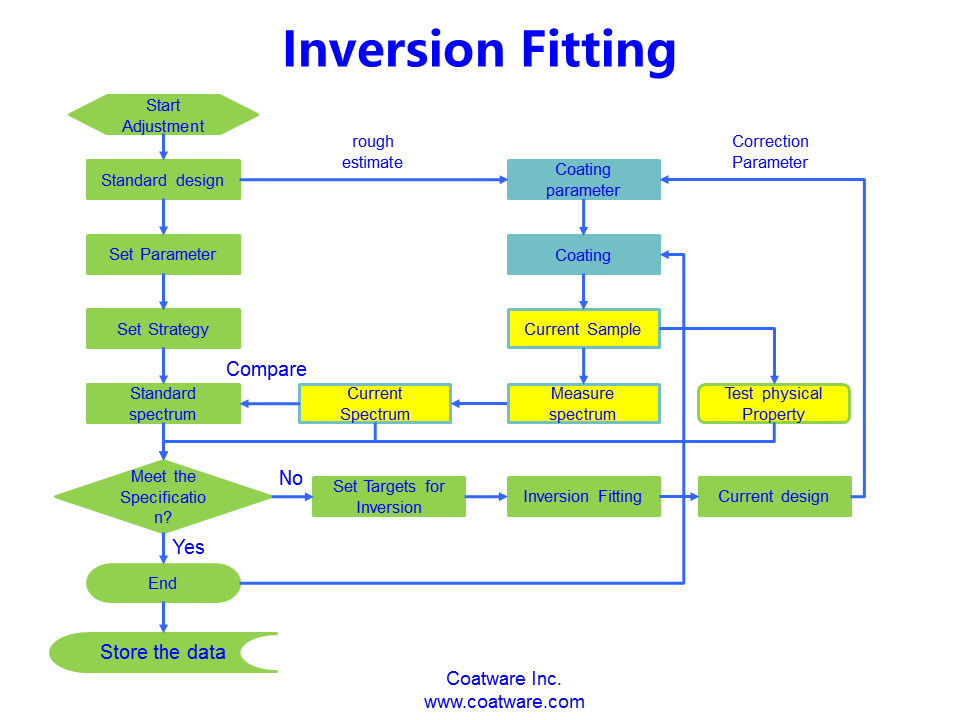 Inversion fitting Procedure