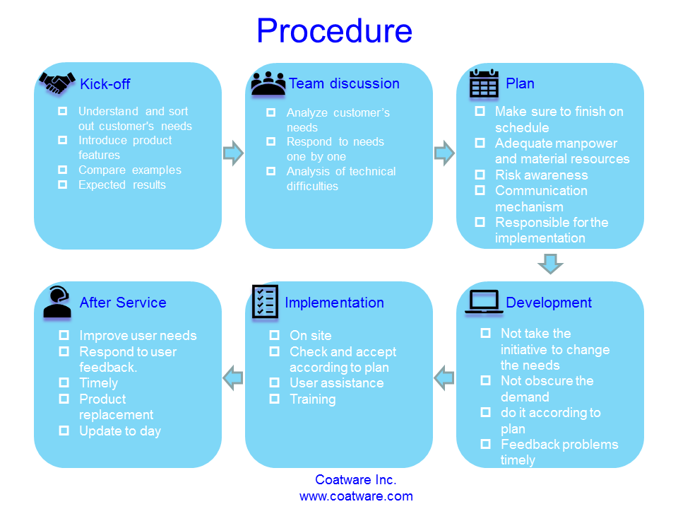 Customized Indutry Software Development Procedure